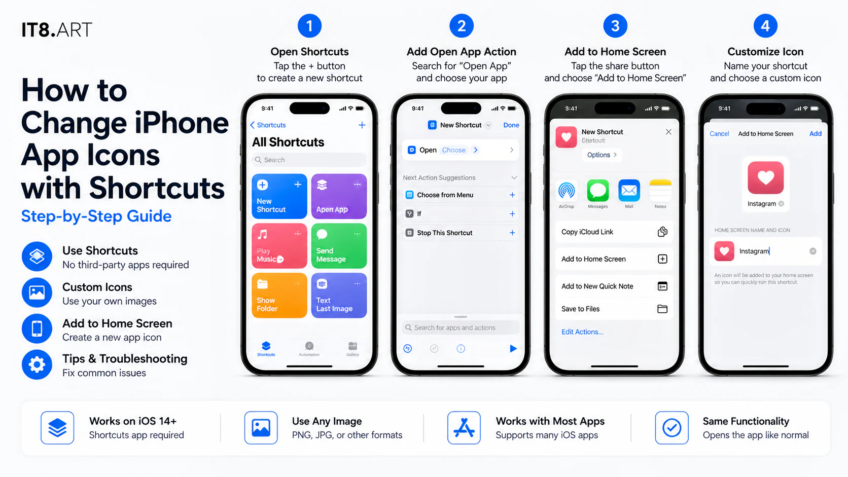 Four-step iPhone app icon setup showing Shortcuts, the Open App action, Add to Home Screen, and custom icon selection.